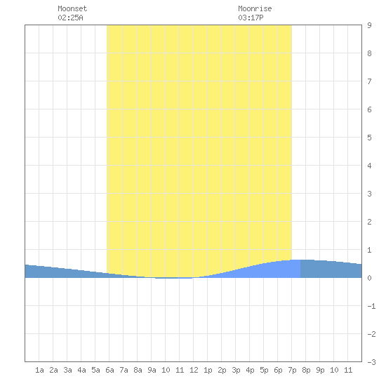 Guanica tide chart for Friday, June 6, 2025
