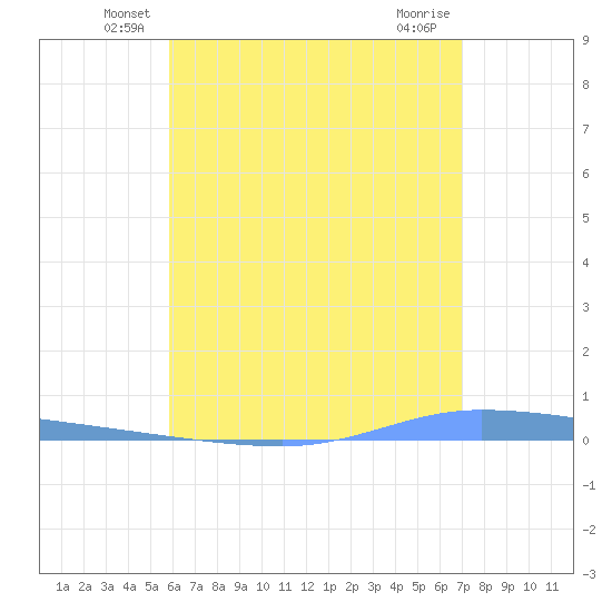 Guanica tide chart for Saturday, June 7, 2025