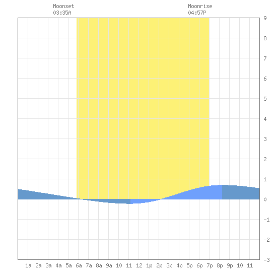 Guanica tide chart for Sunday, June 8, 2025