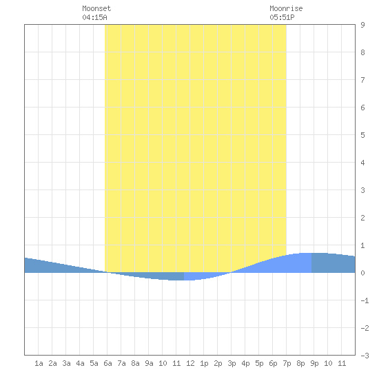 Guanica tide chart for Monday, June 9, 2025