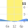 Guanica tide chart for Friday, July 11, 2025