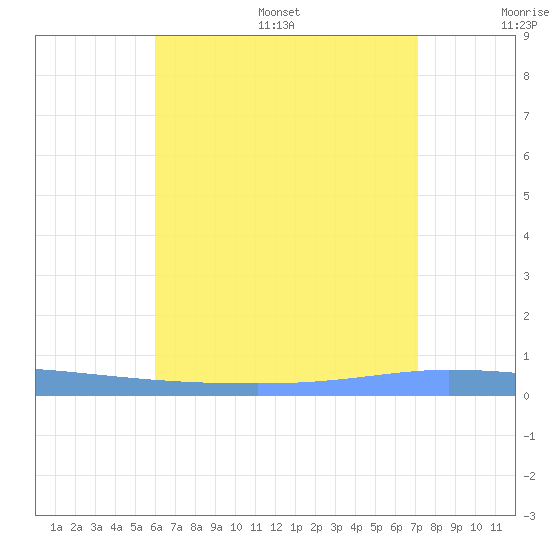Guanica tide chart for Wednesday, July 16, 2025