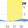 Guanica tide chart for Sunday, July 20, 2025