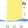 Guanica tide chart for Monday, July 21, 2025