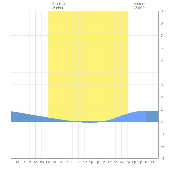 Guanica tide chart for Friday, July 25, 2025