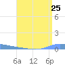 Guanica tide chart for Friday, July 25, 2025