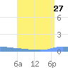 Guanica tide chart for Sunday, July 27, 2025