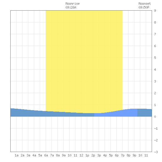 Guanica tide chart for Monday, July 28, 2025