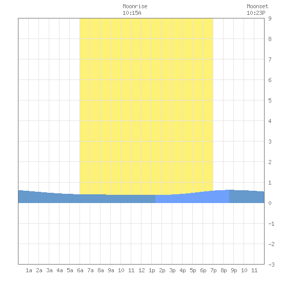 Guanica tide chart for Tuesday, July 29, 2025