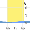 Guanica tide chart for Thursday, July 3, 2025