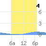 Guanica tide chart for Friday, July 4, 2025