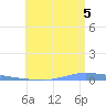 Guanica tide chart for Saturday, July 5, 2025