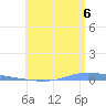 Guanica tide chart for Sunday, July 6, 2025
