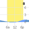 Guanica tide chart for Tuesday, July 8, 2025