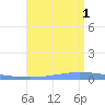 Guanica tide chart for Friday, August 1, 2025