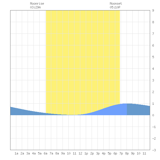 Guanica tide chart for Wednesday, August 20, 2025