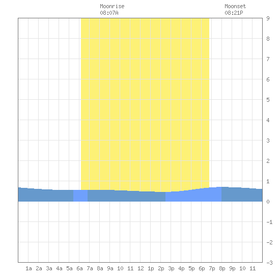 Guanica tide chart for Monday, August 25, 2025
