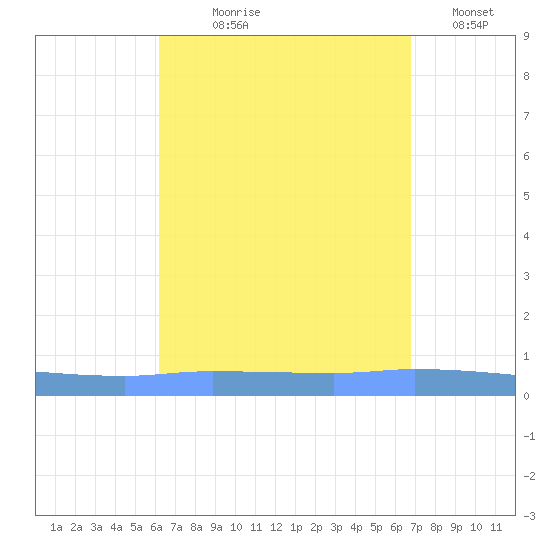 Guanica tide chart for Tuesday, August 26, 2025