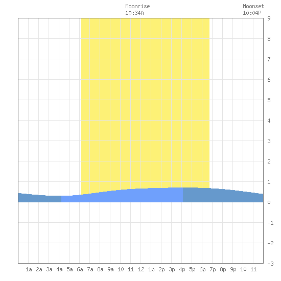 Guanica tide chart for Thursday, August 28, 2025