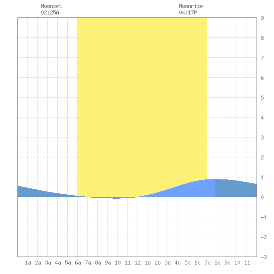 Guanica tide chart for Tuesday, August 5, 2025