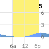 Guanica tide chart for Tuesday, August 5, 2025