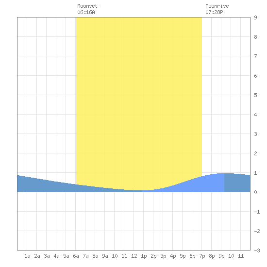 Guanica tide chart for Saturday, August 9, 2025