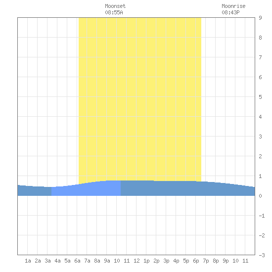 Guanica tide chart for Wednesday, September 10, 2025