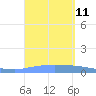 Guanica tide chart for Thursday, September 11, 2025