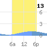 Guanica tide chart for Saturday, September 13, 2025