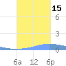 Guanica tide chart for Monday, September 15, 2025