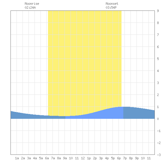 Guanica tide chart for Wednesday, September 17, 2025