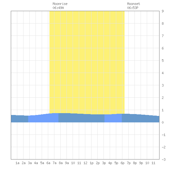 Guanica tide chart for Monday, September 22, 2025