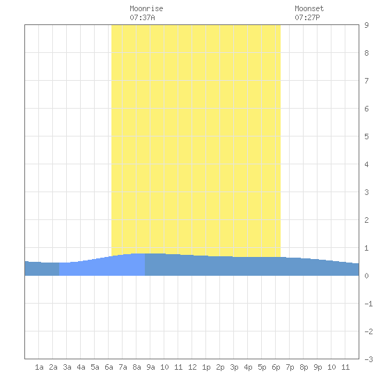 Guanica tide chart for Tuesday, September 23, 2025