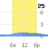 Guanica tide chart for Thursday, September 25, 2025