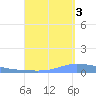 Guanica tide chart for Wednesday, September 3, 2025