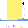 Guanica tide chart for Thursday, September 4, 2025