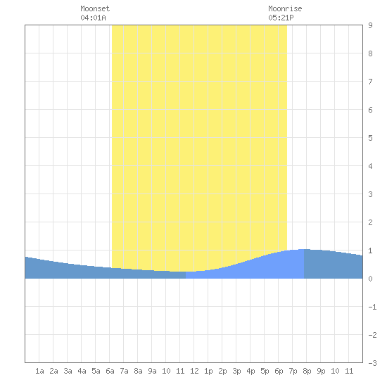 Guanica tide chart for Friday, September 5, 2025