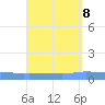 Guanica tide chart for Monday, September 8, 2025