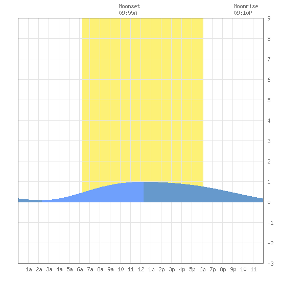 Guanica tide chart for Friday, October 10, 2025