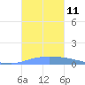 Guanica tide chart for Saturday, October 11, 2025