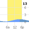Guanica tide chart for Monday, October 13, 2025
