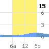 Guanica tide chart for Wednesday, October 15, 2025