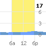 Guanica tide chart for Friday, October 17, 2025
