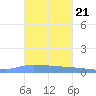 Guanica tide chart for Tuesday, October 21, 2025
