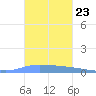 Guanica tide chart for Thursday, October 23, 2025