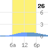 Guanica tide chart for Sunday, October 26, 2025
