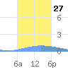 Guanica tide chart for Monday, October 27, 2025