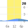 Guanica tide chart for Tuesday, October 28, 2025