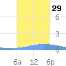 Guanica tide chart for Wednesday, October 29, 2025