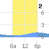 Guanica tide chart for Thursday, October 2, 2025